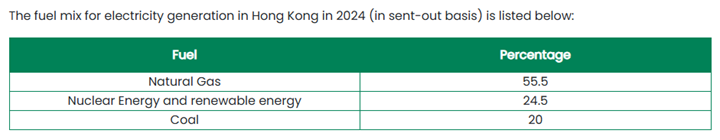 The energy source breakdown in Hong Kong