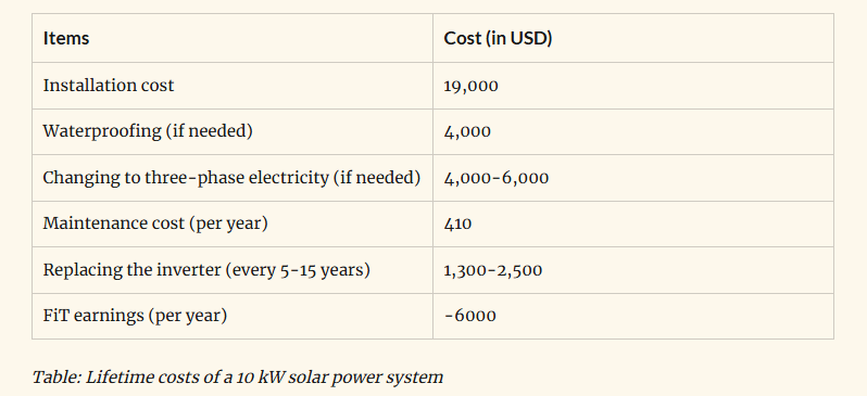 Cost of Solar Installation in Hong Kong